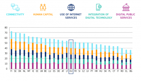 Digitalindex der EU: Deutschland nur im Mittelfeld -